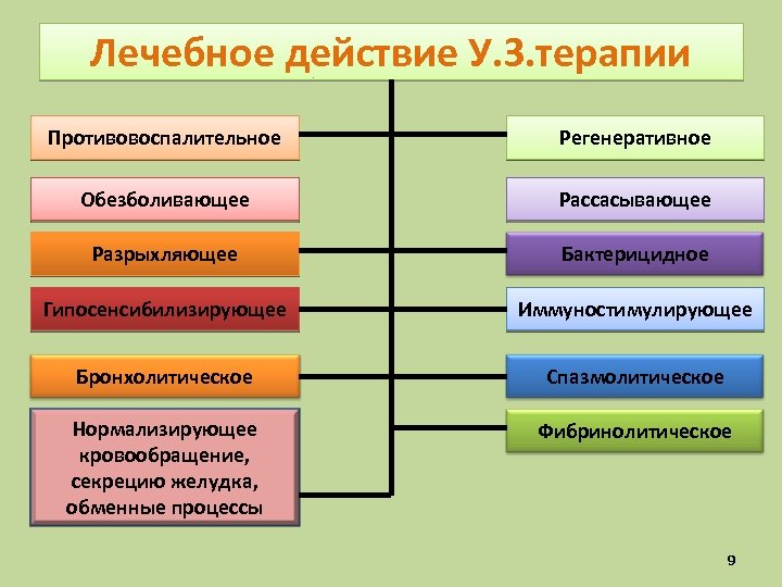 Лечебное действие У. З. терапии Противовоспалительное Регенеративное Обезболивающее Рассасывающее Разрыхляющее Бактерицидное Гипосенсибилизирующее Иммуностимулирующее Бронхолитическое