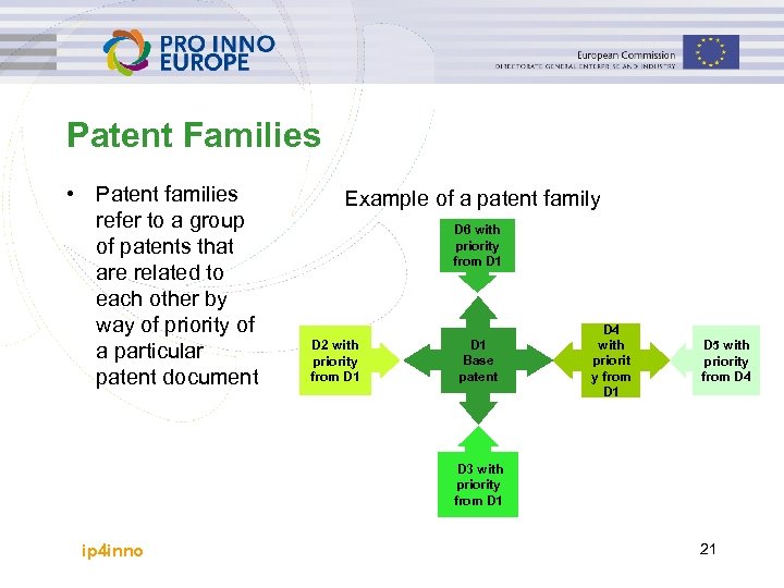 Patent Families • Patent families refer to a group of patents that are related