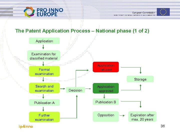 The Patent Application Process – National phase (1 of 2) Application Examination for classified