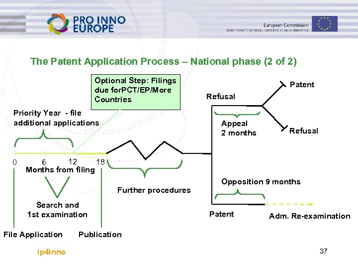 The Patent Application Process – National phase (2 of 2) Optional Step: Filings due