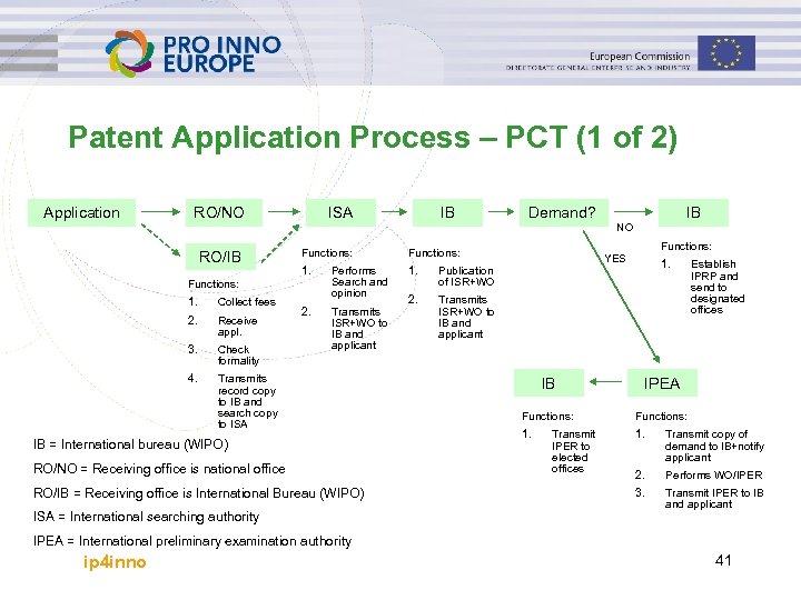 Patent Application Process – PCT (1 of 2) Application RO/NO ISA RO/IB Functions: 1.