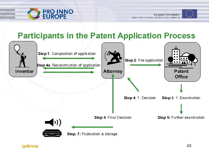 Participants in the Patent Application Process Step 1: Composition of application Step 2: File