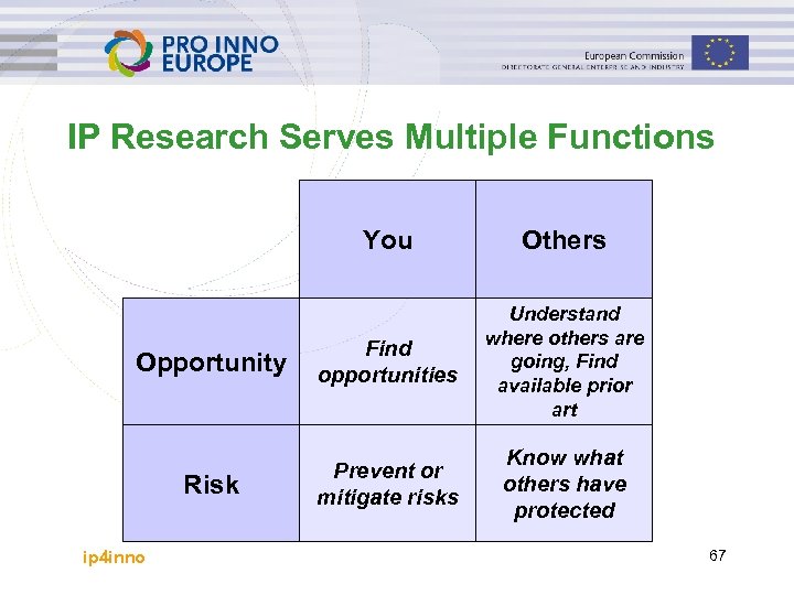 IP Research Serves Multiple Functions You Others Opportunity Find opportunities Understand where others are