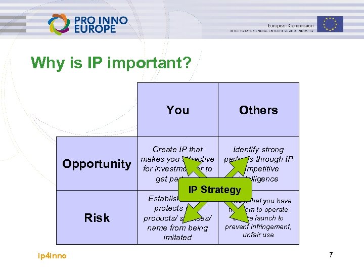 Why is IP important? You Opportunity Others Create IP that makes you attractive for