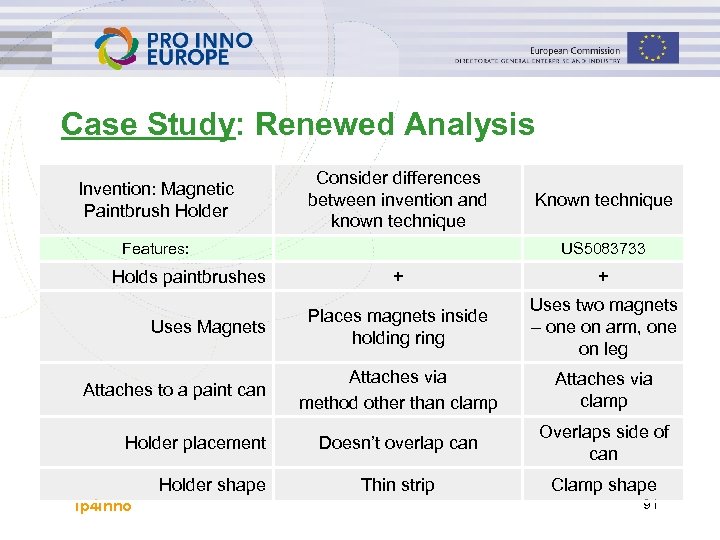 Case Study: Renewed Analysis Invention: Magnetic Paintbrush Holder Consider differences between invention and known