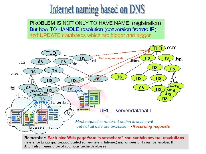 PROBLEM IS NOT ONLY TO HAVE NAME (registration) But how TO HANDLE resolution (conversion