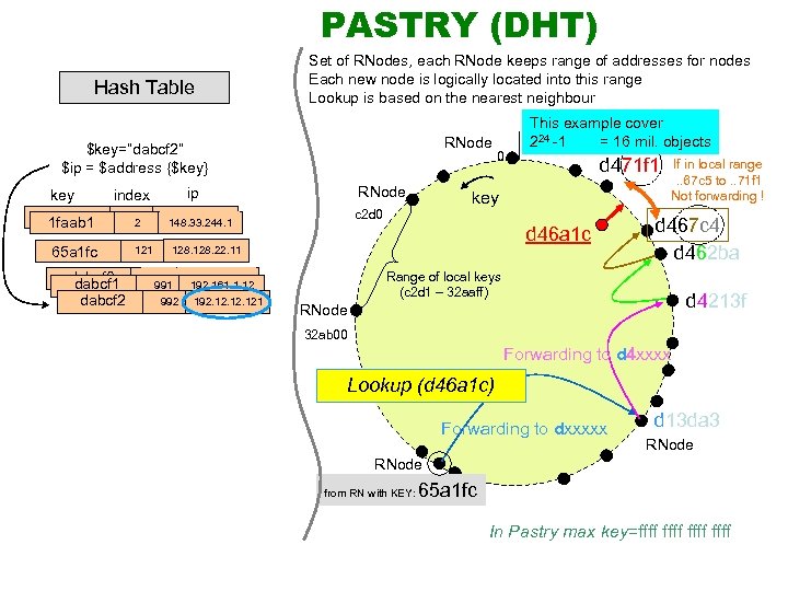 PASTRY (DHT) Hash Table Set of RNodes, each RNode keeps range of addresses for