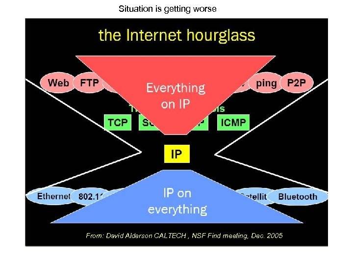 Situation is getting worse From: David Alderson CALTECH , NSF Find meeting, Dec. 2005