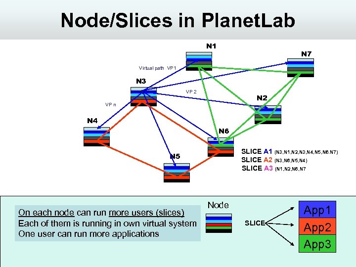 Node/Slices in Planet. Lab N 1 N 7 Virtual path VP 1 N 3