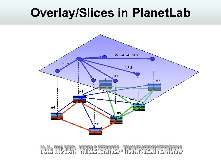 Overlay/Slices in Planet. Lab Virtual path VP 1 VP n VP 2 N 1