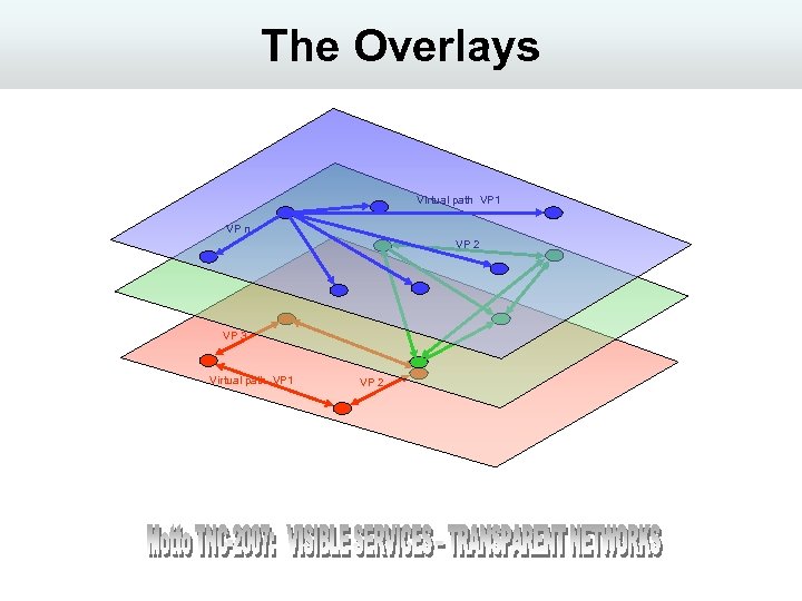 The Overlays Virtual path VP 1 VP n VP 2 VP 3 Virtual path