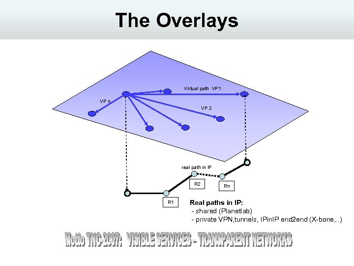 The Overlays Virtual path VP 1 VP n VP 2 real path in IP