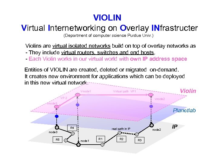 VIOLIN Virtual Internetworking on Overlay INfrastructer (Department of computer science Purdue Univ. ) Violins