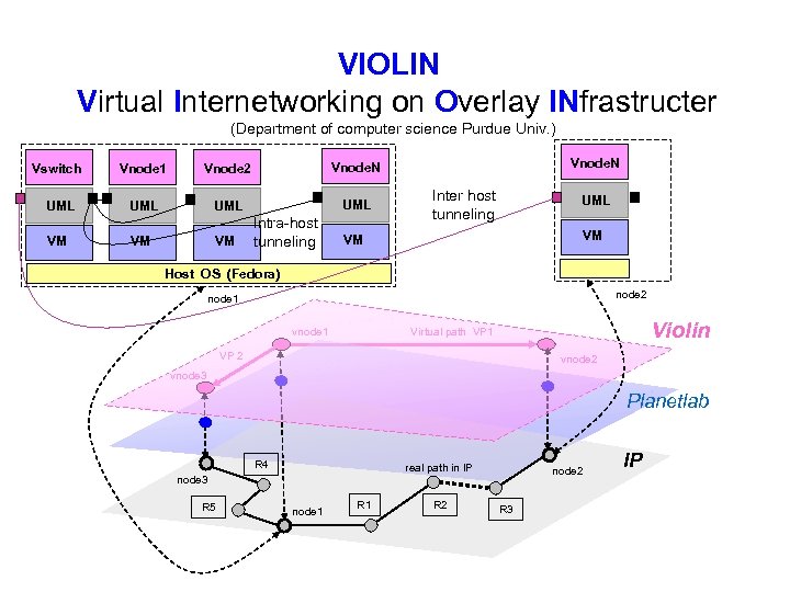 VIOLIN Virtual Internetworking on Overlay INfrastructer (Department of computer science Purdue Univ. ) Vswitch