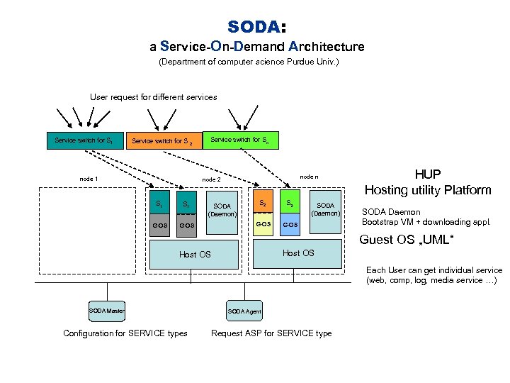 SODA: a Service-On-Demand Architecture (Department of computer science Purdue Univ. ) User request for