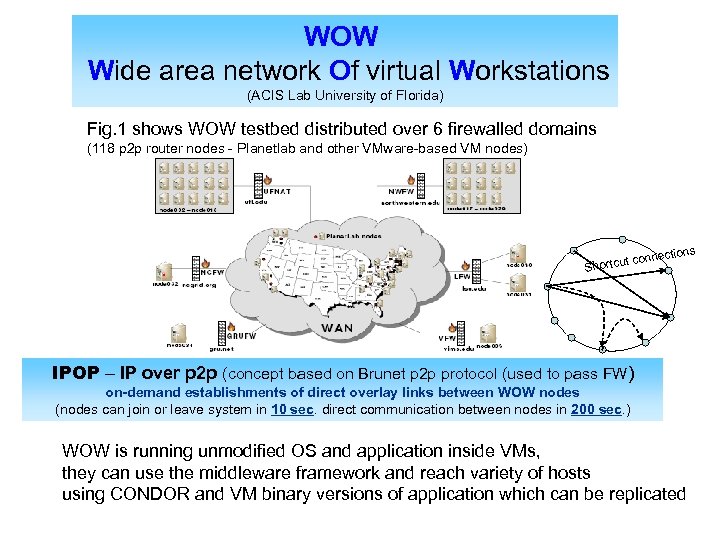 WOW Wide area network Of virtual Workstations (ACIS Lab University of Florida) Fig. 1