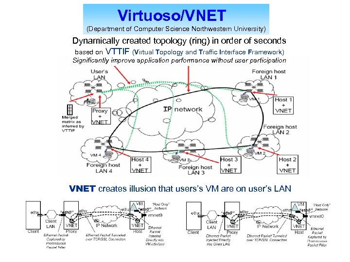 Virtuoso/VNET (Department of Computer Science Northwestern University) Dynamically created topology (ring) in order of