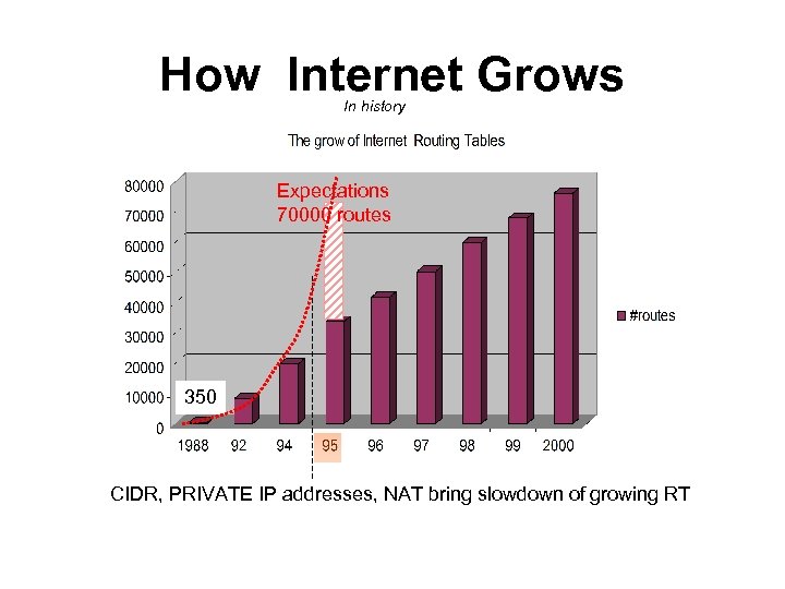 How Internet Grows In history Expectations 70000 routes 350 CIDR, PRIVATE IP addresses, NAT