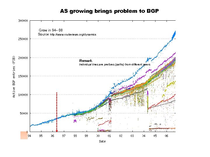 AS growing brings problem to BGP Grow in 94– 06 Source http: //www. routeviews.