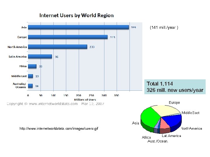 (141 mill. /year ) Total 1, 114 326 mill. new users/year http: //www. internetworldstats.