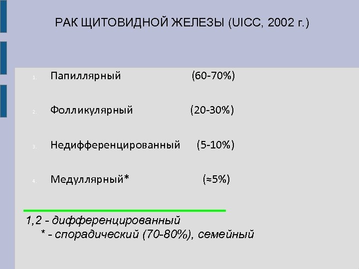 РАК ЩИТОВИДНОЙ ЖЕЛЕЗЫ (UICC, 2002 г. ) 1. Папиллярный (60 -70%) 2. Фолликулярный (20