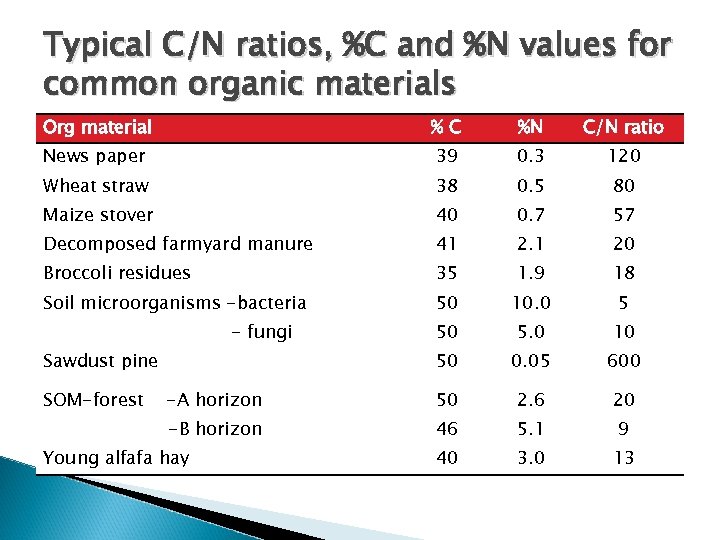 Typical C/N ratios, %C and %N values for common organic materials Org material %C