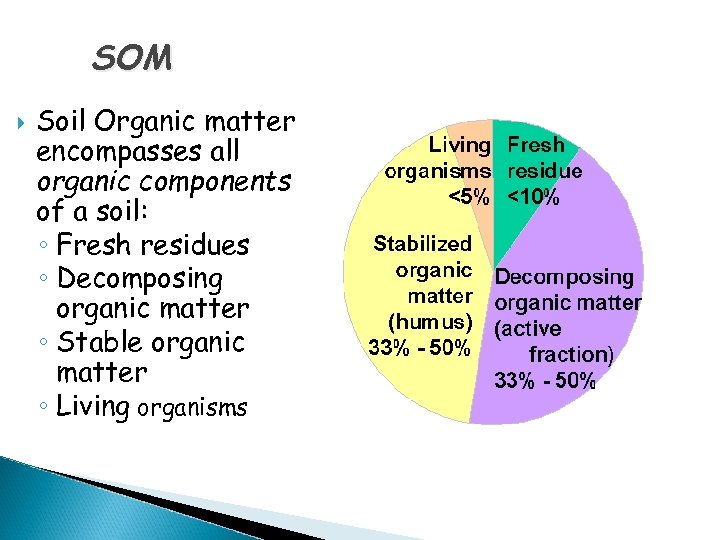 SOM Soil Organic matter encompasses all organic components of a soil: ◦ Fresh residues