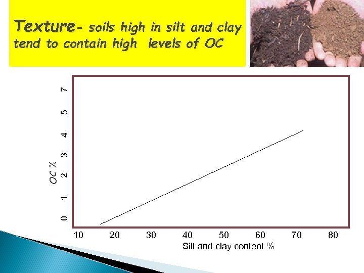 Texture- soils high in silt and clay 0 1 OC % 2 3 4