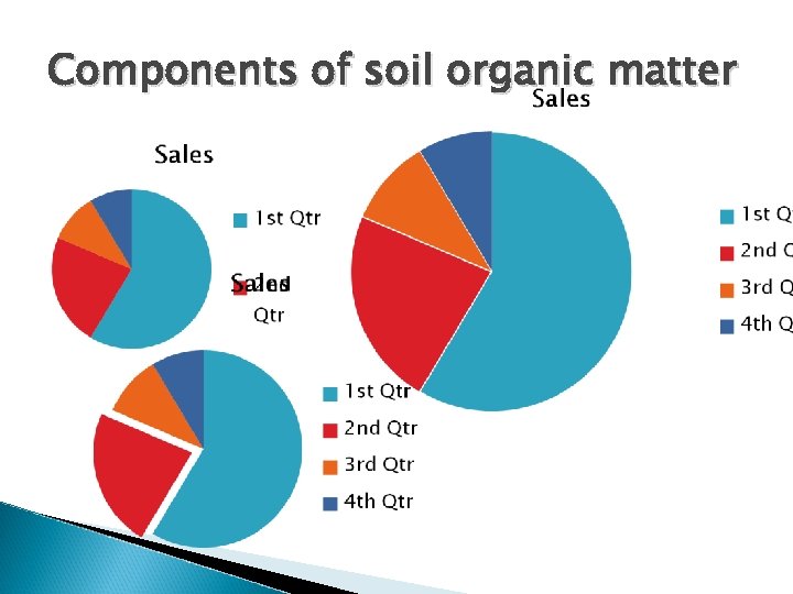 Components of soil organic matter 