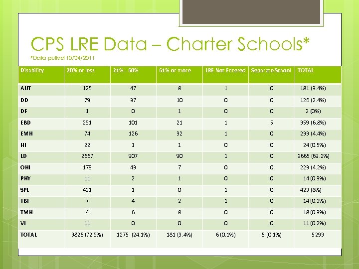 CPS LRE Data – Charter Schools* *Data pulled 10/24/2011 Disability 20% or less 21%