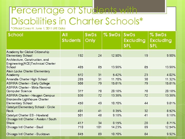 Percentage of Students with Disabilities in Charter Schools* *Official Corey H. June 1, 2011
