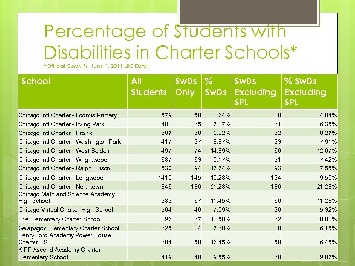 Percentage of Students with Disabilities in Charter Schools* *Official Corey H. June 1, 2011