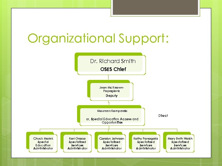 Organizational Support: Dr. Richard Smith OSES Chief Jean Mc. Keown. Papagianis Deputy Maureen Komperda