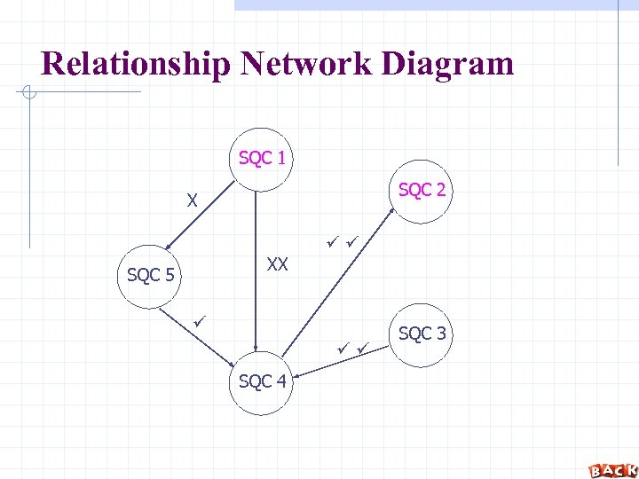 Relationship Network Diagram SQC 1 SQC 2 X XX SQC 5 SQC 4 SQC