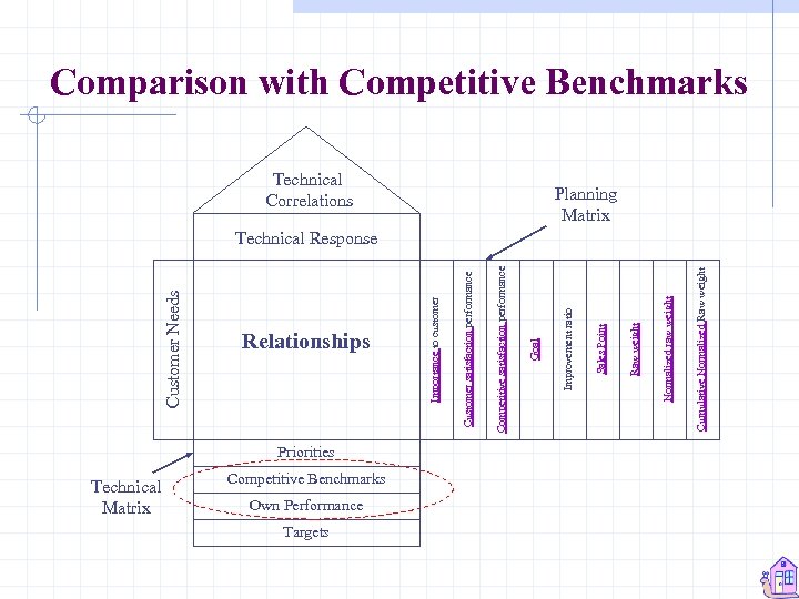 Customer Needs Technical Matrix Relationships Priorities Competitive Benchmarks Own Performance Targets Cumulative Normalized Raw