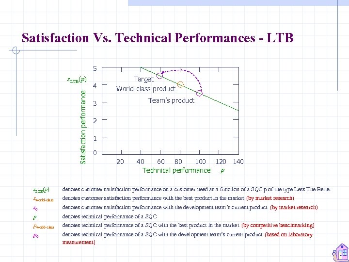 Satisfaction Vs. Technical Performances - LTB 5 Satisfaction performance s. LTB(p) 4 Target World-class