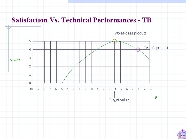 Satisfaction Vs. Technical Performances - TB World-class product 5 Team’s product 4 s. LTB(p)