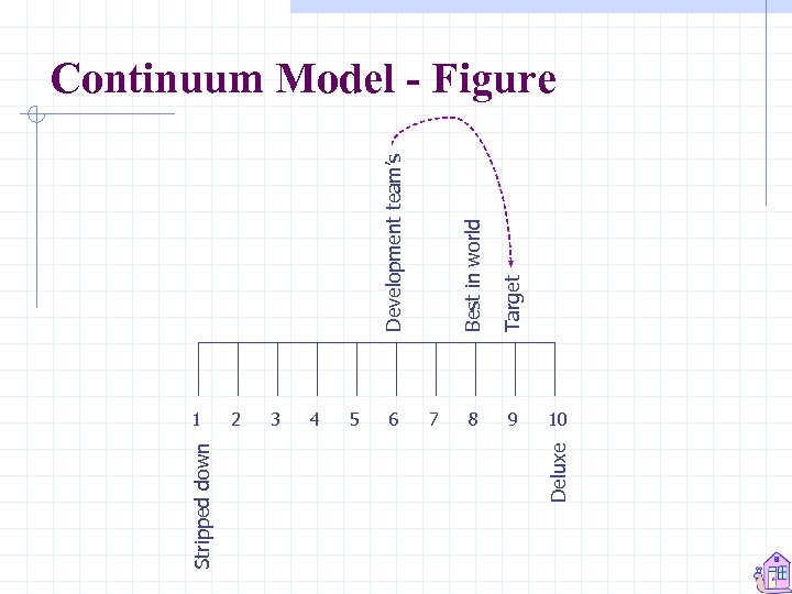 1 2 3 4 5 Development team’s Best in world 6 Target 7 8