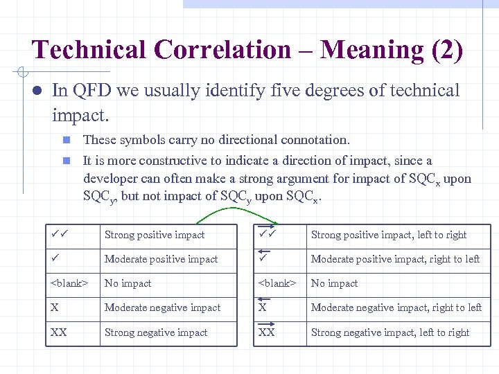 Technical Correlation – Meaning (2) l In QFD we usually identify five degrees of