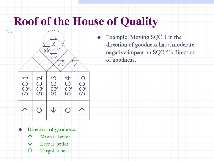 Roof of the House of Quality l X XX SQC 1 SQC 2 SQC