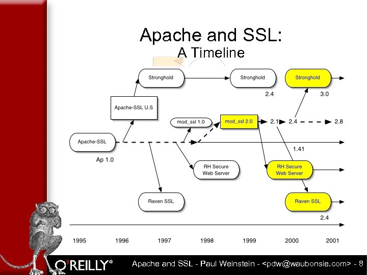 Apache and SSL: A Timeline Apache and SSL - Paul Weinstein - <pdw@waubonsie. com>
