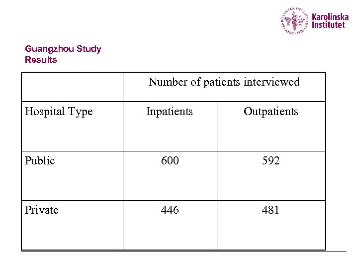 Guangzhou Study Results Number of patients interviewed Hospital Type Inpatients Outpatients Public 600 592