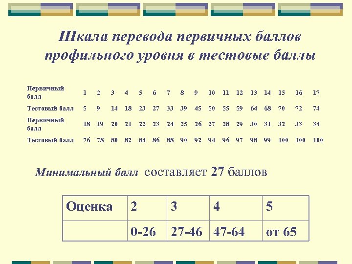 Первичные баллы математика профиль