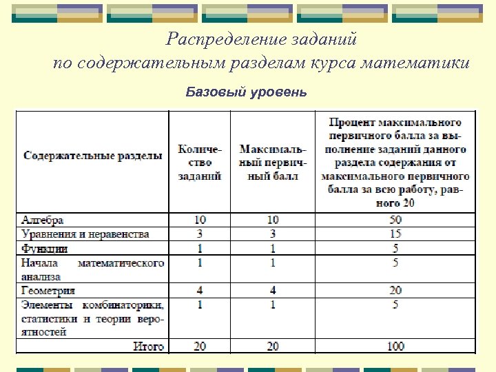 Распределение заданий по содержательным разделам курса математики Базовый уровень 