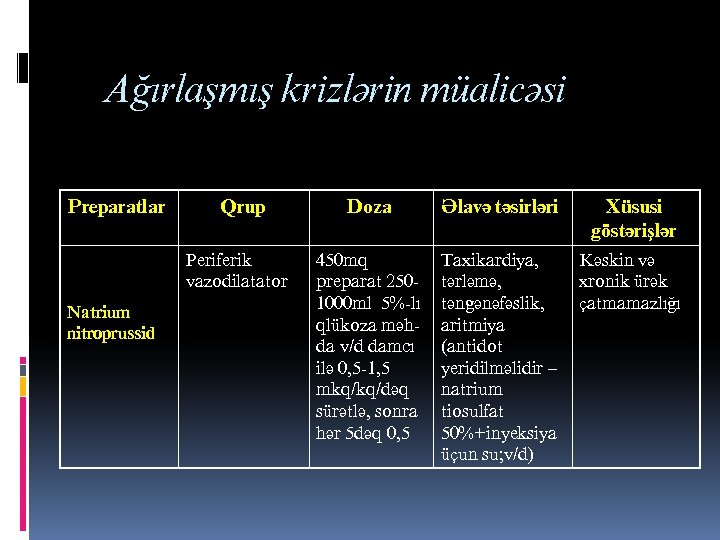 Аьырлашмыш кризлярин мцалиъяси Препаратлар Груп Периферик вазодилататор Натриум нитропруссид Доза Ялавя тясирляри Хцсуси эюстяришляр