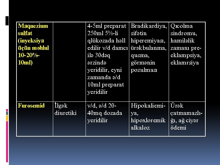 Магнезиум сулфат (инйексийа цчцн мящлул 10 -20%10 мл) Фуросемид 4 -5 мл препарат 250