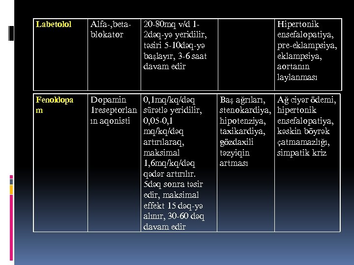 Лабетолол Алфа-, бетаблокатор 20 -80 мг в/д 12 дяг-йя йеридилир, тясири 5 -10 дяг-йя
