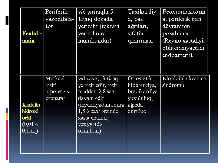 Периферик в/д шырнагла 5 вазодилата- 15 мг дозада тор йеридилир (тякрари Фентол йеридилмяси амин