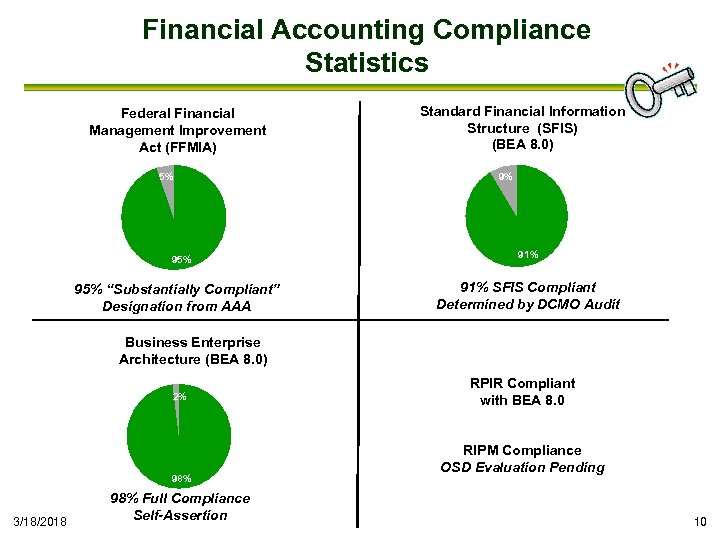 Financial Accounting Compliance Statistics Federal Financial Management Improvement Act (FFMIA) 5% 95% “Substantially Compliant”