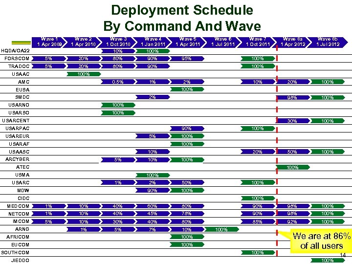 Deployment Schedule By Command And Wave 1 1 Apr 2009 Wave 2 1 Apr
